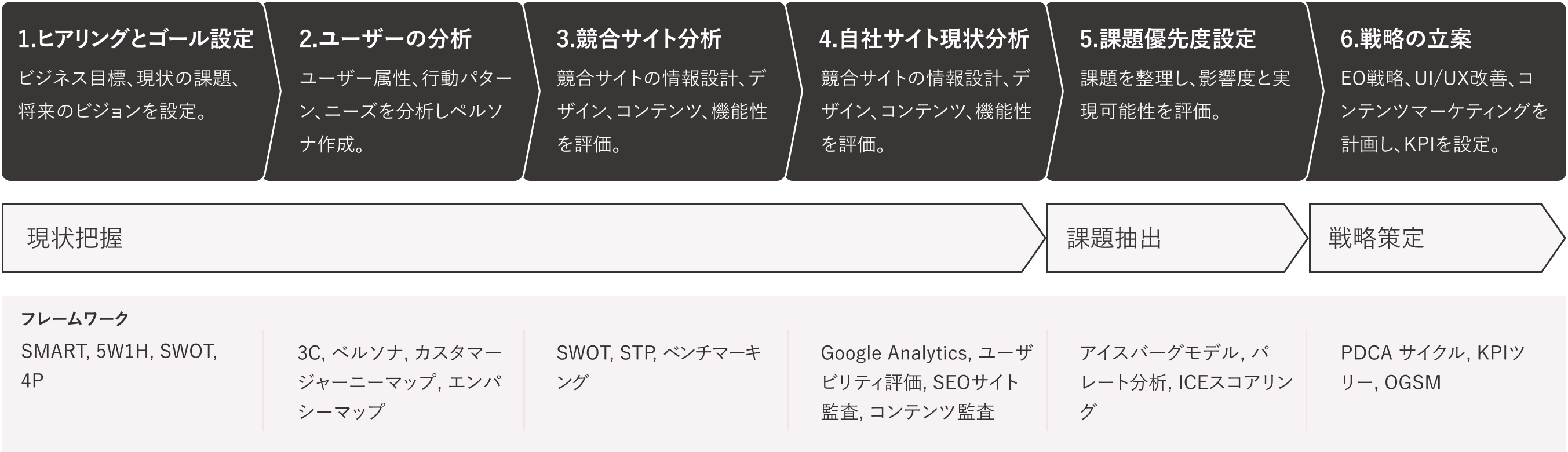 ブランドコンセプト、ネーミング開発の進め方の図