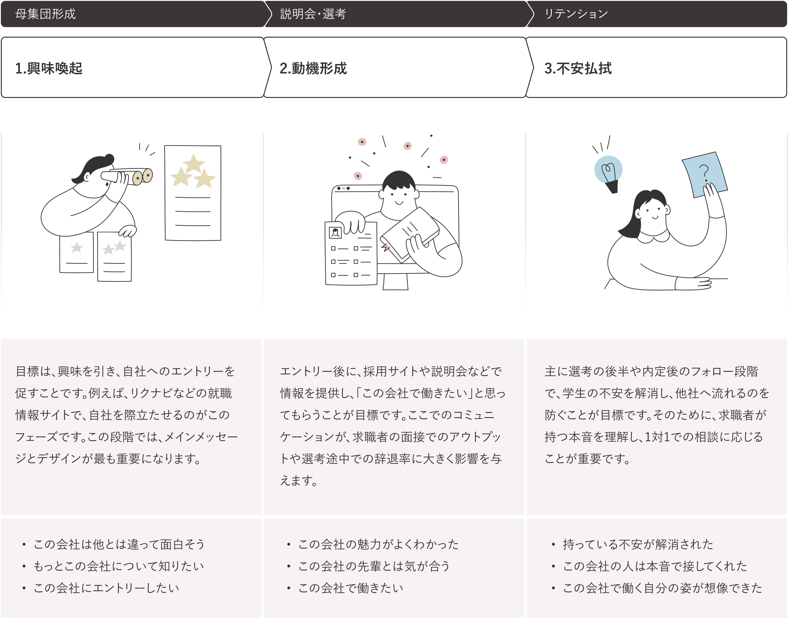 母集団形成 1.興味喚起 目標は、興味を引き、自社へのエントリーを促すことです。例えば、リクナビなどの就職情報サイトで、自社を際立たせるのがこのフェーズです。この段階では、メインメッセージとデザインが最も重要になります。 この会社は他とは違って面白そう もっとこの会社について知りたい この会社にエントリーしたい。説明会・選考 2.動機形成 エントリー後に、採用サイトや説明会などで情報を提供し、「この会社で働きたい」と思ってもらうことが目標です。ここでのコミュニケーションが、求職者の面接でのアウトプットや選考途中での辞退率に大きく影響を与えます。 この会社の魅力がよくわかった この会社の先輩とは気が合う この会社で働きたい。リテンション 3.不安払拭 主に選考の後半や内定後のフォロー段階で、学生の不安を解消し、他社へ流れるのを防ぐことが目標です。そのために、求職者が持つ本音を理解し、1対1での相談に応じることが重要です。 持っている不安が解消された この会社の人は本音で接してくれた この会社で働く自分の姿が想像できた。