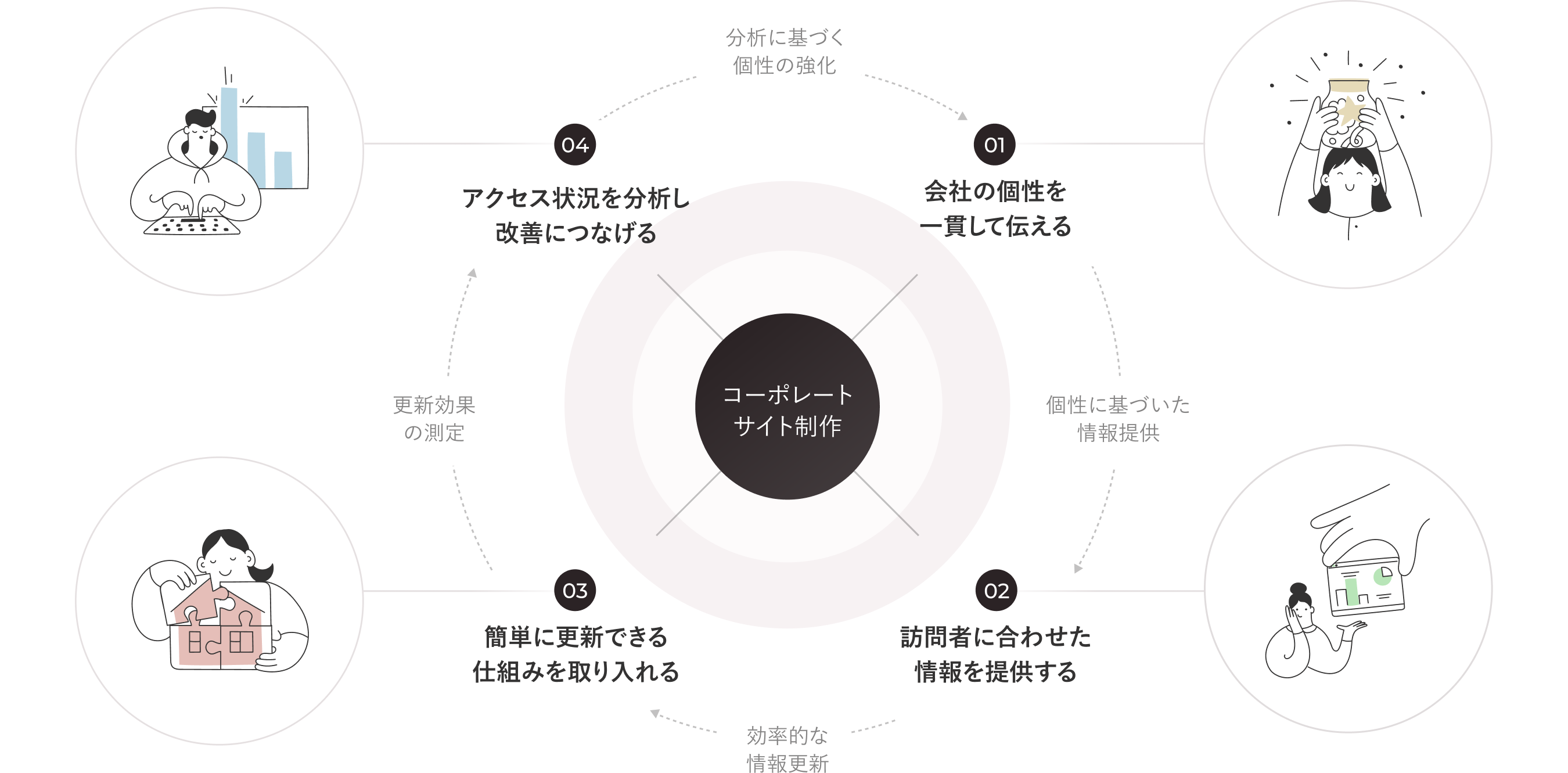 コーポレートサイト制作を成功させる4つのポイント 01会社の個性を一貫して伝える 02訪問者に合わせた情報を提供する 03簡単に更新できる仕組みを取り入れる 04アクセス状況を分析し改善につなげる