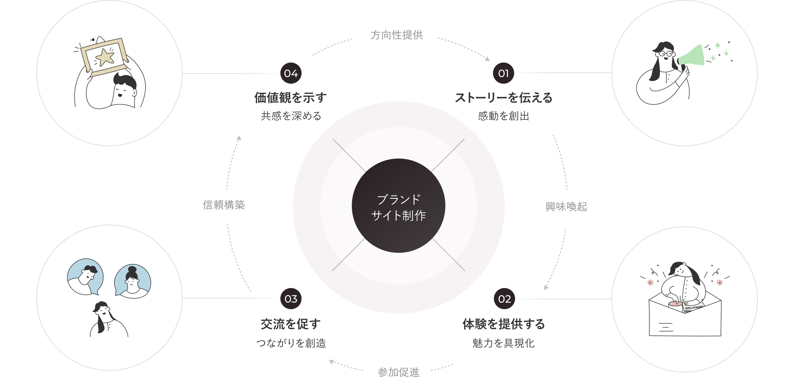 ブランドサイトを成功させる4つのポイントの図 01ストーリーを伝える感動を創出 02体験を提供する魅力を具現化 03交流を促すつながりを創造 04価値観を示す共感を深める